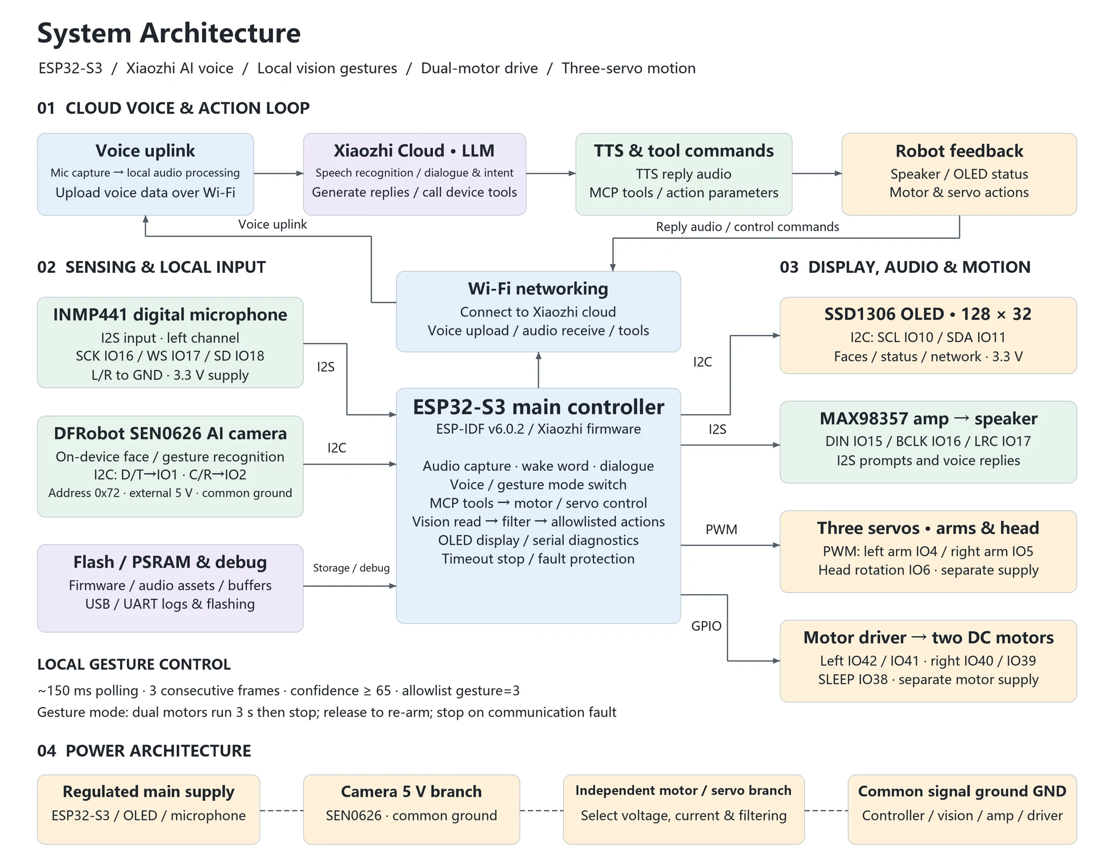 English system architecture diagram connecting cloud voice services to the ESP32-S3, vision, display, audio and motors